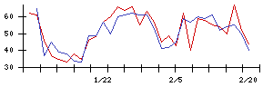 Ｌｉｂ　Ｗｏｒｋの値上がり確率推移