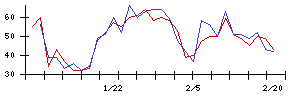 Ｓｙｎｓｐｅｃｔｉｖｅの値上がり確率推移