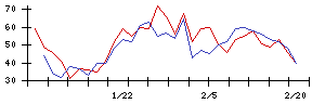 日東製網の値上がり確率推移