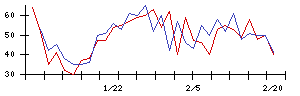 ＫＬａｂの値上がり確率推移