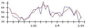 ＳＨＩＦＴの値上がり確率推移