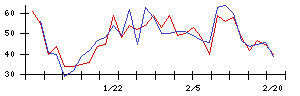 ＡＶＩＬＥＮの値上がり確率推移