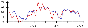 Ｕｎｉｐｏｓの値上がり確率推移