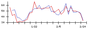 日本ＣＭＫの値上がり確率推移