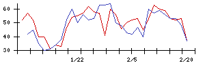 ＩＤＯＭの値上がり確率推移