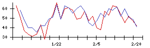 旭情報サービスの値上がり確率推移