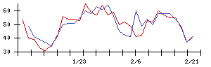 日本アクアの値上がり確率推移