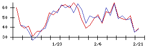 新日本科学の値上がり確率推移