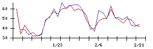 Ｓｙｎｓｐｅｃｔｉｖｅの値上がり確率推移