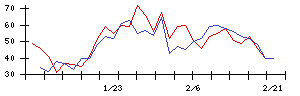 日東製網の値上がり確率推移