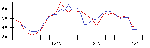 ＴＩＳの値上がり確率推移