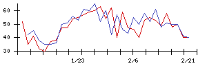 ＫＬａｂの値上がり確率推移