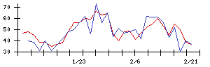 ＳＨＩＦＴの値上がり確率推移