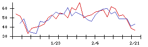 いい生活の値上がり確率推移