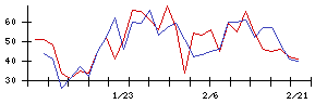 エコモットの値上がり確率推移