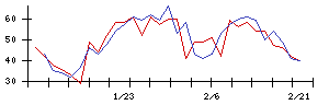 Ｍマートの値上がり確率推移