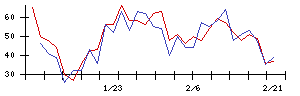 ＢＴＭの値上がり確率推移