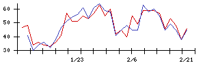 Ｌａｂｏｒｏ．ＡＩの値上がり確率推移