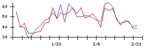 ＡＶＩＬＥＮの値上がり確率推移