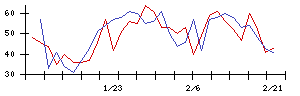 石井表記の値上がり確率推移