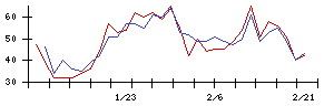 ＳＡＮＫＹＯの値上がり確率推移