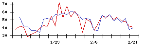 Ｕｎｉｐｏｓの値上がり確率推移