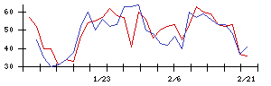 ＩＤＯＭの値上がり確率推移