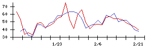 中部日本放送の値上がり確率推移