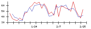 Ｌｉｂ　Ｗｏｒｋの値上がり確率推移