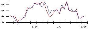 新日本科学の値上がり確率推移