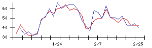 Ｓｙｎｓｐｅｃｔｉｖｅの値上がり確率推移