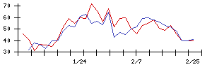 日東製網の値上がり確率推移