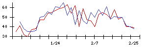 ＫＬａｂの値上がり確率推移