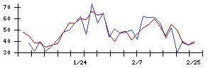 ＳＨＩＦＴの値上がり確率推移