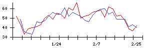 いい生活の値上がり確率推移