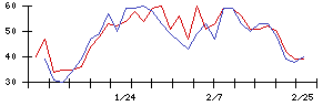 Ｓｕｎ　Ａｓｔｅｒｉｓｋの値上がり確率推移