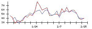 神東塗料の値上がり確率推移