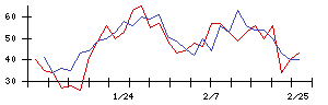 イマジニアの値上がり確率推移