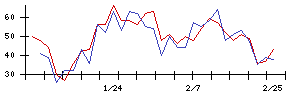 ＢＴＭの値上がり確率推移