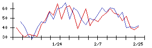 新日本電工の値上がり確率推移