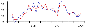 ＡＶＩＬＥＮの値上がり確率推移