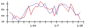 石井表記の値上がり確率推移