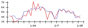 Ｕｎｉｐｏｓの値上がり確率推移