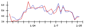 日本ＣＭＫの値上がり確率推移