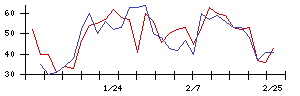 ＩＤＯＭの値上がり確率推移