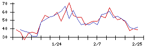 東京建物の値上がり確率推移