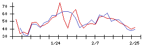 中部日本放送の値上がり確率推移