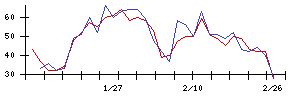 Ｓｙｎｓｐｅｃｔｉｖｅの値上がり確率推移