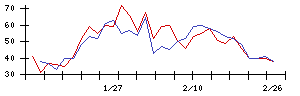 日東製網の値上がり確率推移