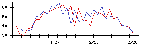 ＫＬａｂの値上がり確率推移